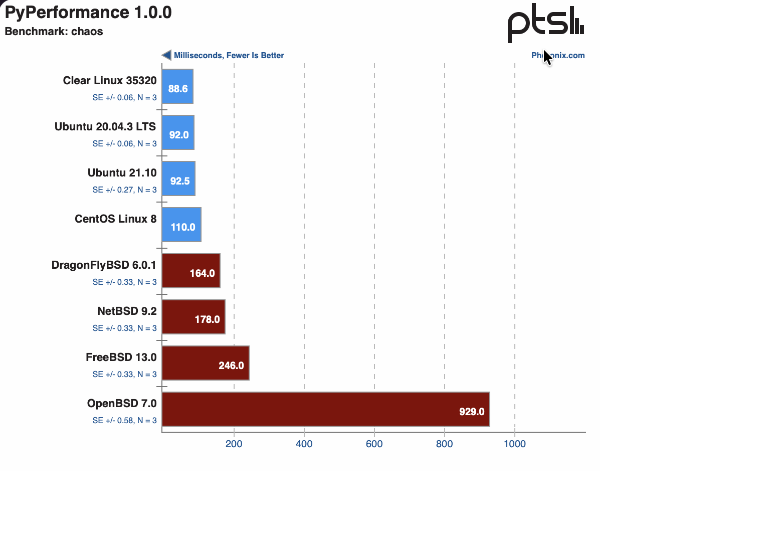 FreeBSD vs Linux performance graph