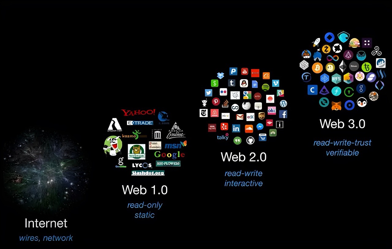Evolution of the Web from Web1 to Web3